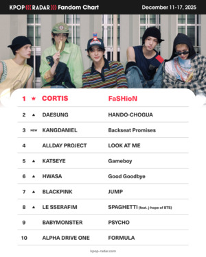 코르티스 또 1위...위클리 팬덤 차트 4주 연속 정상 - 뉴스 썸네일 이미지