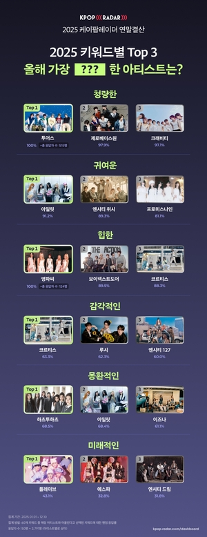 투어스·영파씨, 존재감 실화냐...키워드로 본 올해의 아티스트는? - 뉴스 썸네일 이미지