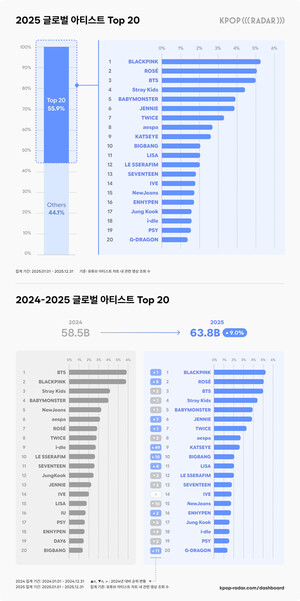 "블랙핑크 1위 탈환" 로제 2위까지...케이팝레이더가 공개한 '2025 케이팝... - 뉴스 썸네일 이미지